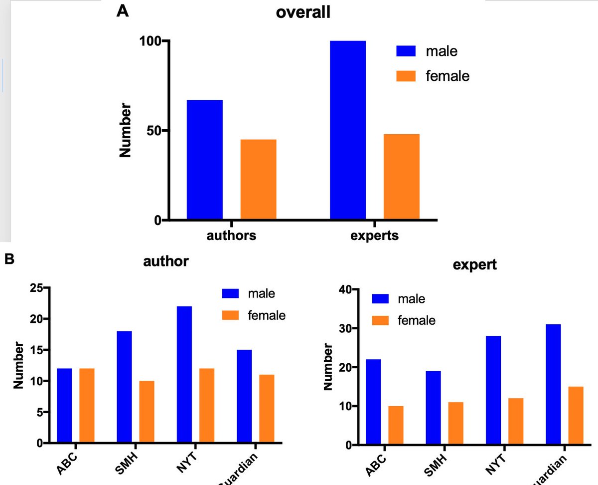 But the most striking finding of all was a huge skew in the gender of the scientists whose work was being reported on, and in the experts consulted in that reporting. An extension of the Matilda Effect (systematic under-recognition of female scientists) into  #scicomm and media.