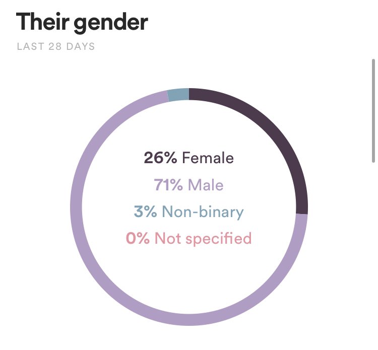 did a whole frat just decide to start individually listen to our music I don’t understand 
also hi 🥰 to the 3% non-binary 🥰