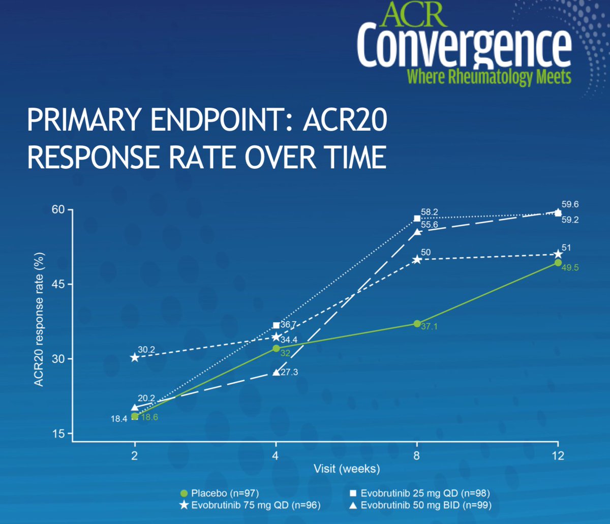 Ard Rmd Open P2 Study Of Evobrutinib In Ra Did Not Meet Its Primary Efficacy Endpoint Previous P2 Study With Fenebrutinib Was Positive Where Does This Leave Btk Inhibitors