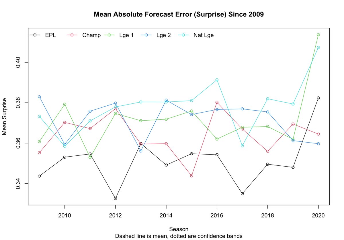 But it's only a few observations (N=78). We can add more by looking across all England's top five divisions.League One and the National League are also much more surprising this season.The Championship and League Two not so.But 3/5 leagues more unexpected.