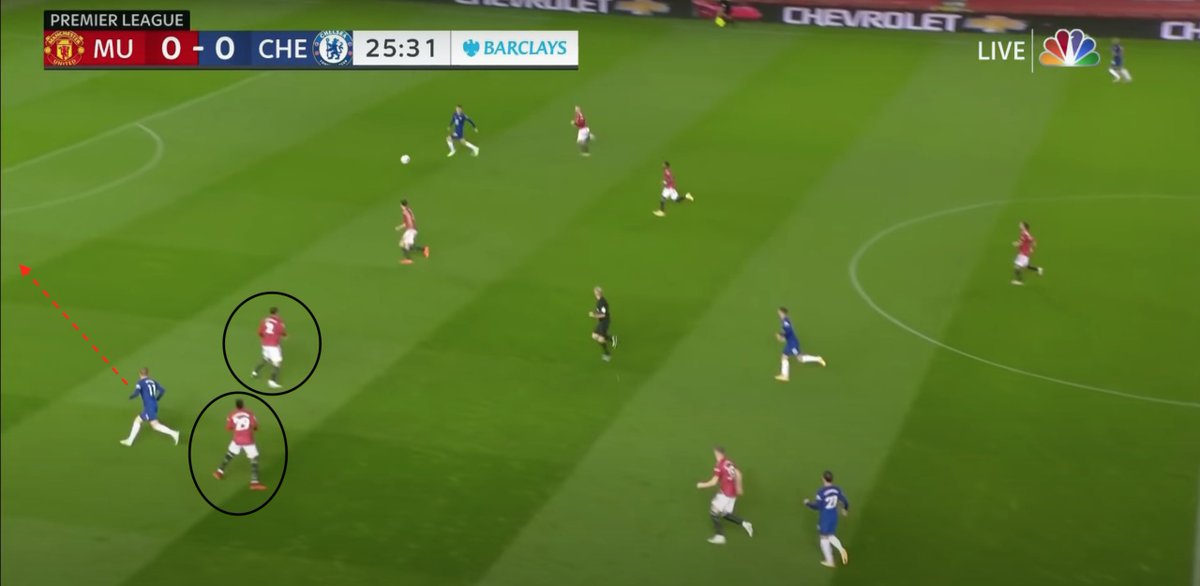 2, arguably 3, mistakes here in transition vs. Chelsea. Kante and Chilwell execute successive switches of play catching Shaw way out of position getting back. On the second switch, Lindelof loses Werner and United are lucky to escape unscathed. AWB arguably at fault here...