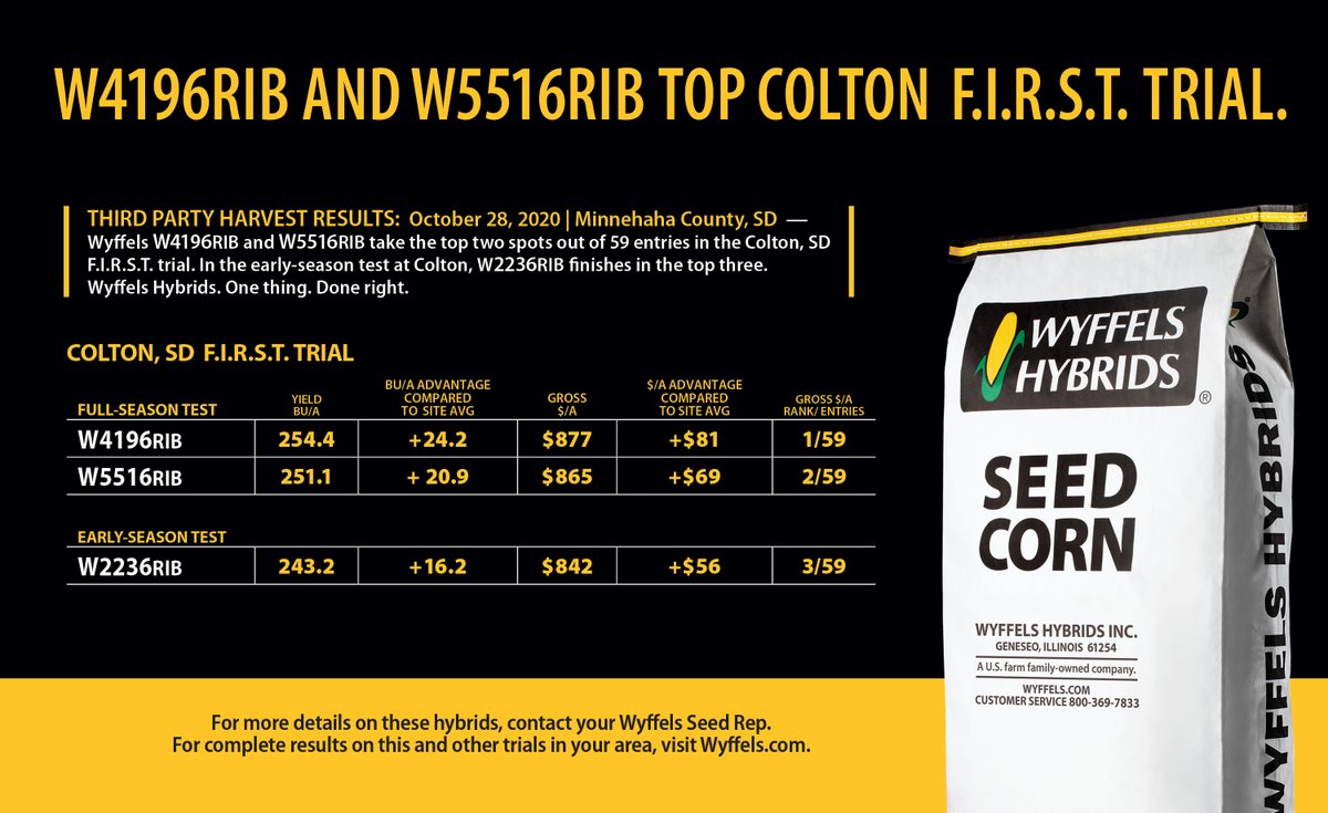 WyffelsHybrids's tweet photo. Wyffels W4196RIB and W5516RIB take the top two spots out of 59 entries in the Colton, SD F.I.R.S.T. trial. In the early-season test, W2236RIB also finishes in the top five. For full report, visit: https://t.co/4VBtZdubJ6

#HarvestWyffels https://t.co/oVHdNnVDKz