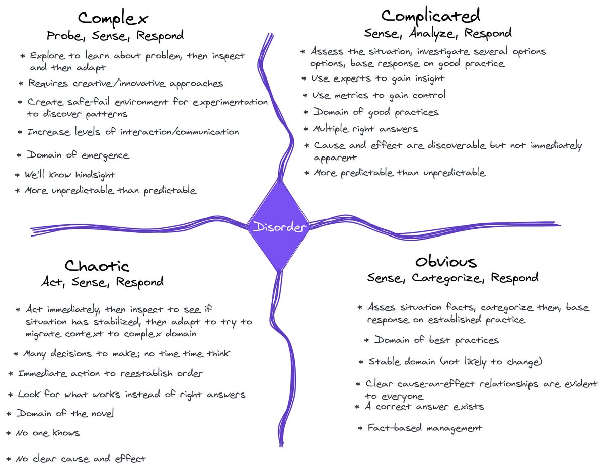 _rodrigomd's tweet photo. How to decide whether #Scrum is a good fit for my company?
The #CynefinFramework can help you make the correct decision by distinguishing your current situation and classifying into one of five domains to know how to act.
🧵👇
#developers #DEVCommunity https://t.co/mfJhs71dVI