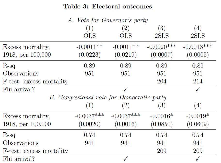And what did we find! Well, voters in 1918 swung away from the incumbent governor or the Democrats in congress the more the Spanish Flu hit their county.