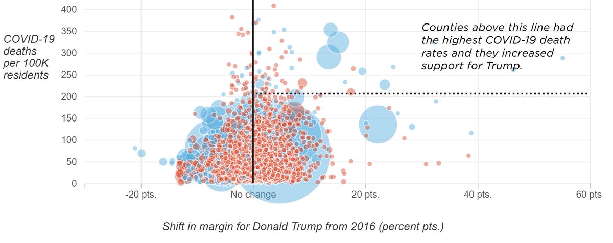 Well, maybe not! A simple scatterplot by our friends at NPR shows no real relationship (although they want to make it look positive)