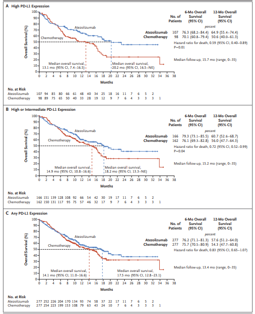 Dr_Ivanoncologo's tweet photo. #Atezolizumab for #FirstLineTreatment of #PDL1–Selected Patients with #NSCLC by @DrRoyHerbstYale and team
https://t.co/08tueD3tqc
@VukovicPetra @LungCancerDr @ABaileyDC @VirginiaSunPhD @thenasheffect https://t.co/peJTL0hU7f