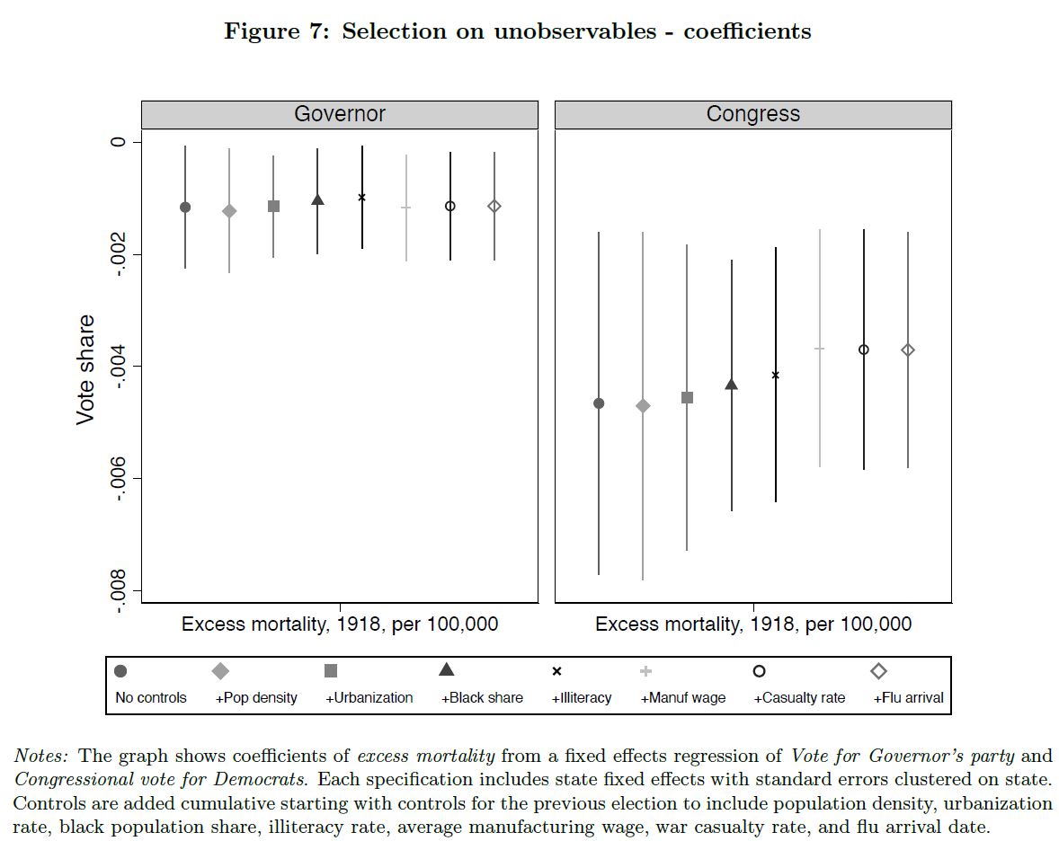 The result held up when we used the underlying disease environment or distance to military camps as instruments. And it didn't depend on our choice of controls, either