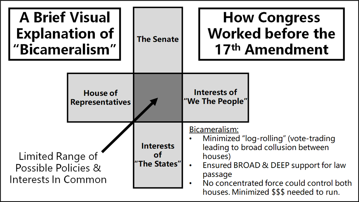 1. *Thread*A short explanation of "Bicameralism"--one of our founding governing principals DESTROYED by the 17th Amendment. Its elimination was a major factor in enabling the Federal Gov to be captured by a small group of powerful & rich forces, i.e. the "Ruling Elites."  https://twitter.com/SamParkerSenate/status/1326011754422259712
