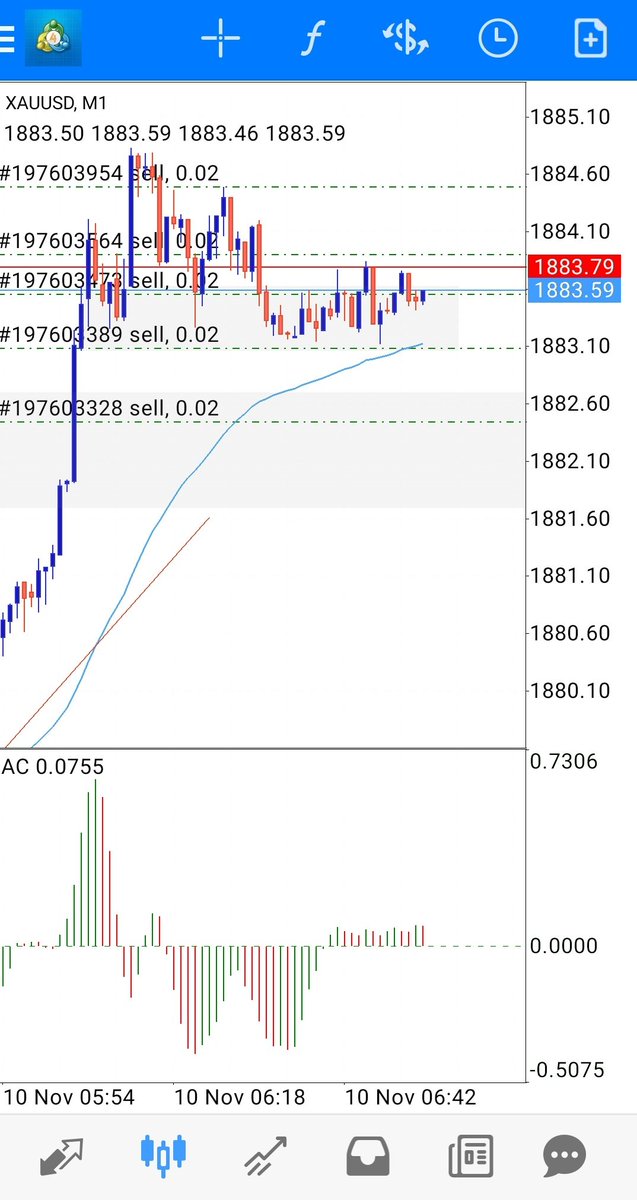 Entry no 5. Kena cutloss dulu. Zone kebal sangat. Tak tebuk2 dari tadi. Momentum nak terbang 80%. Risau gue 