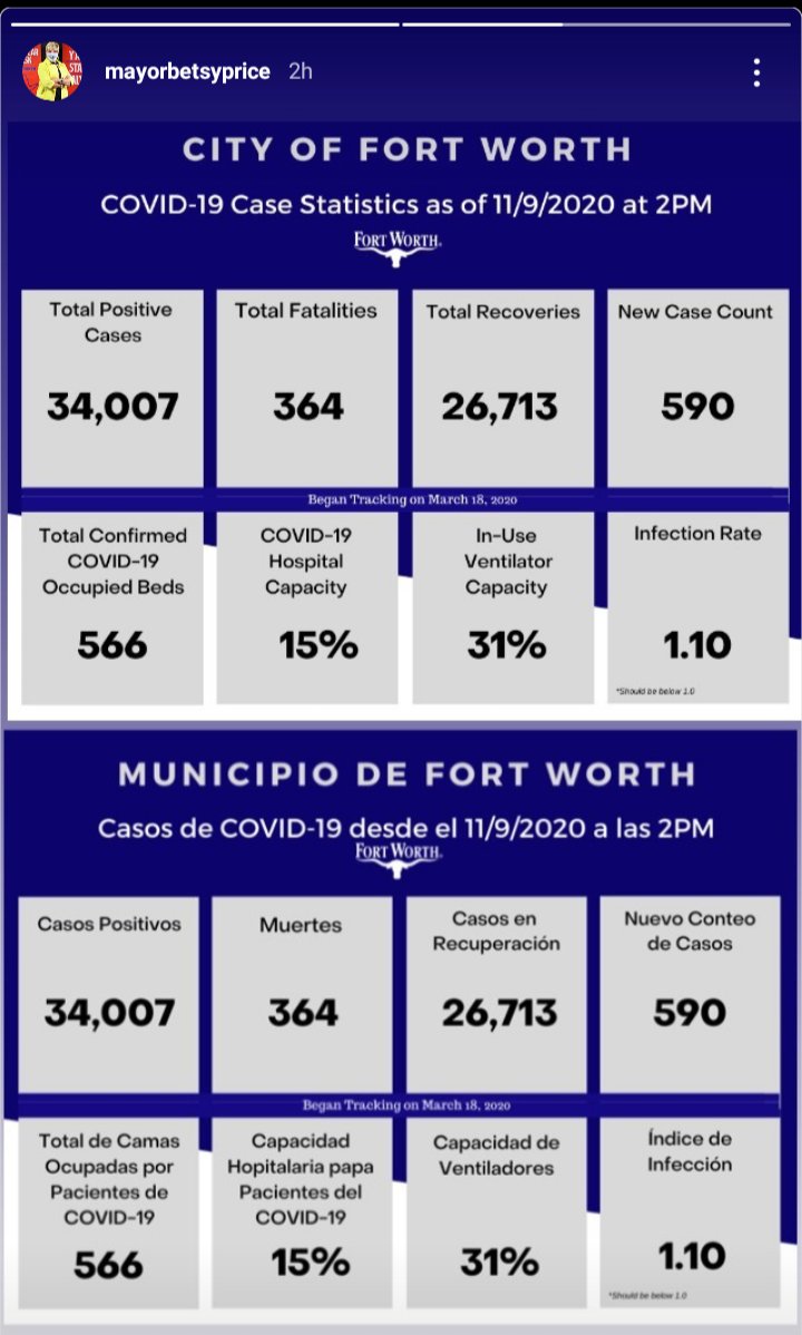k_shollar's tweet photo. Just wondering when y'all are planning to prioritize health &amp; safety over state funding? The latest stats from Mayor Betsy speak LOUDLY... c'mon now https://t.co/9QgIJsSvsI