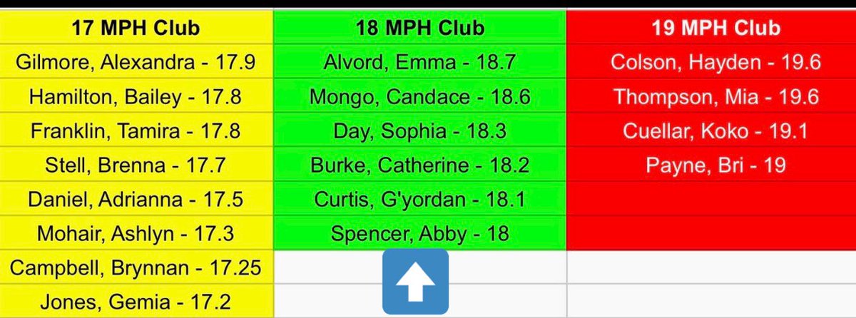 timed some 30’s at track today first time using our new timing equipment!@GuyerGirlsTrack