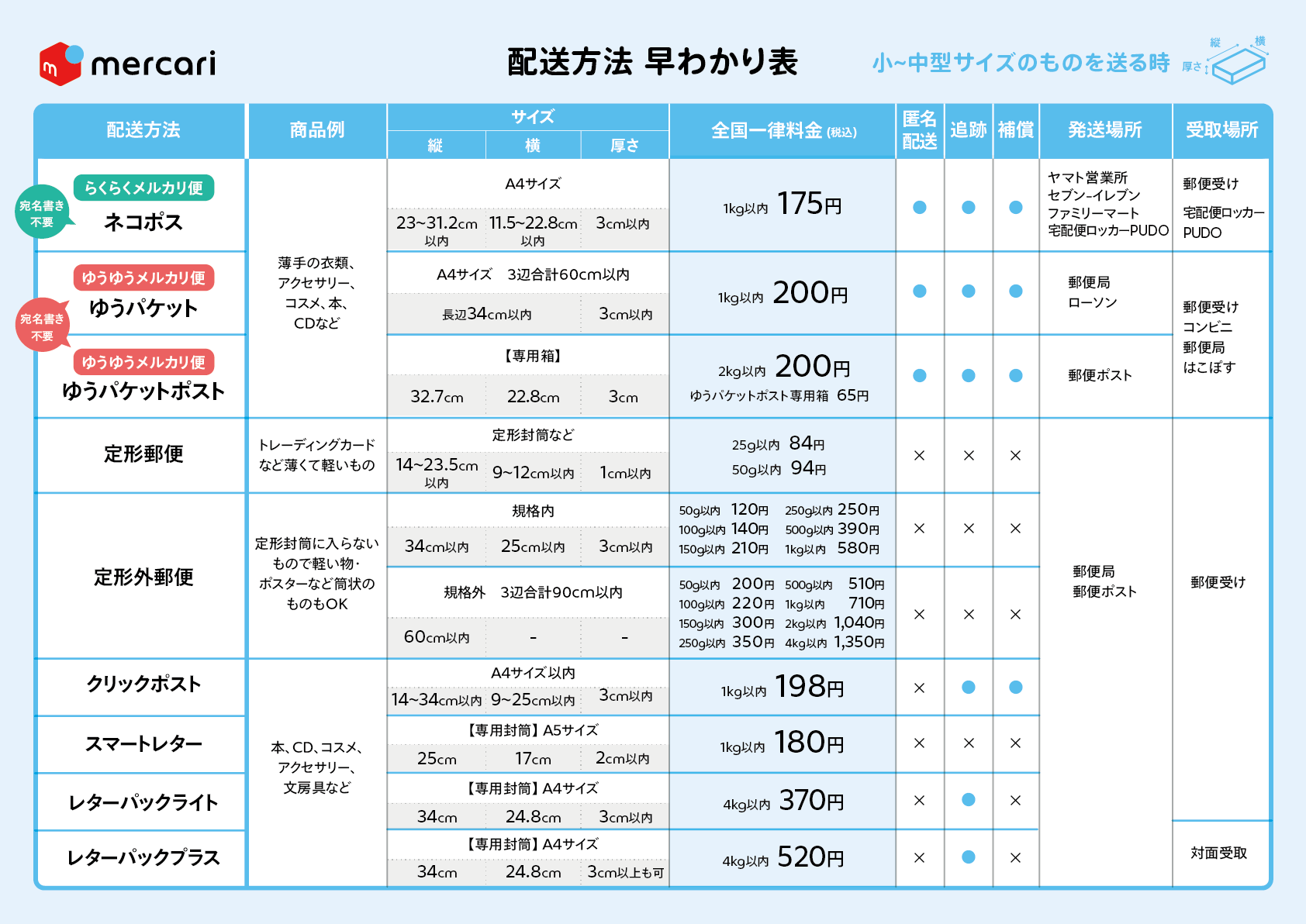 メルカリ 新 メルカリガイドのご紹介 配送方法 早わかり表 メルカリ で利用できる配送方法を一覧でご紹介 商品例 サイズ 配送料金 匿名配送などのオプション有無 発送 受取可能場所を記載しております 配送方法にお悩みの方は ぜひ