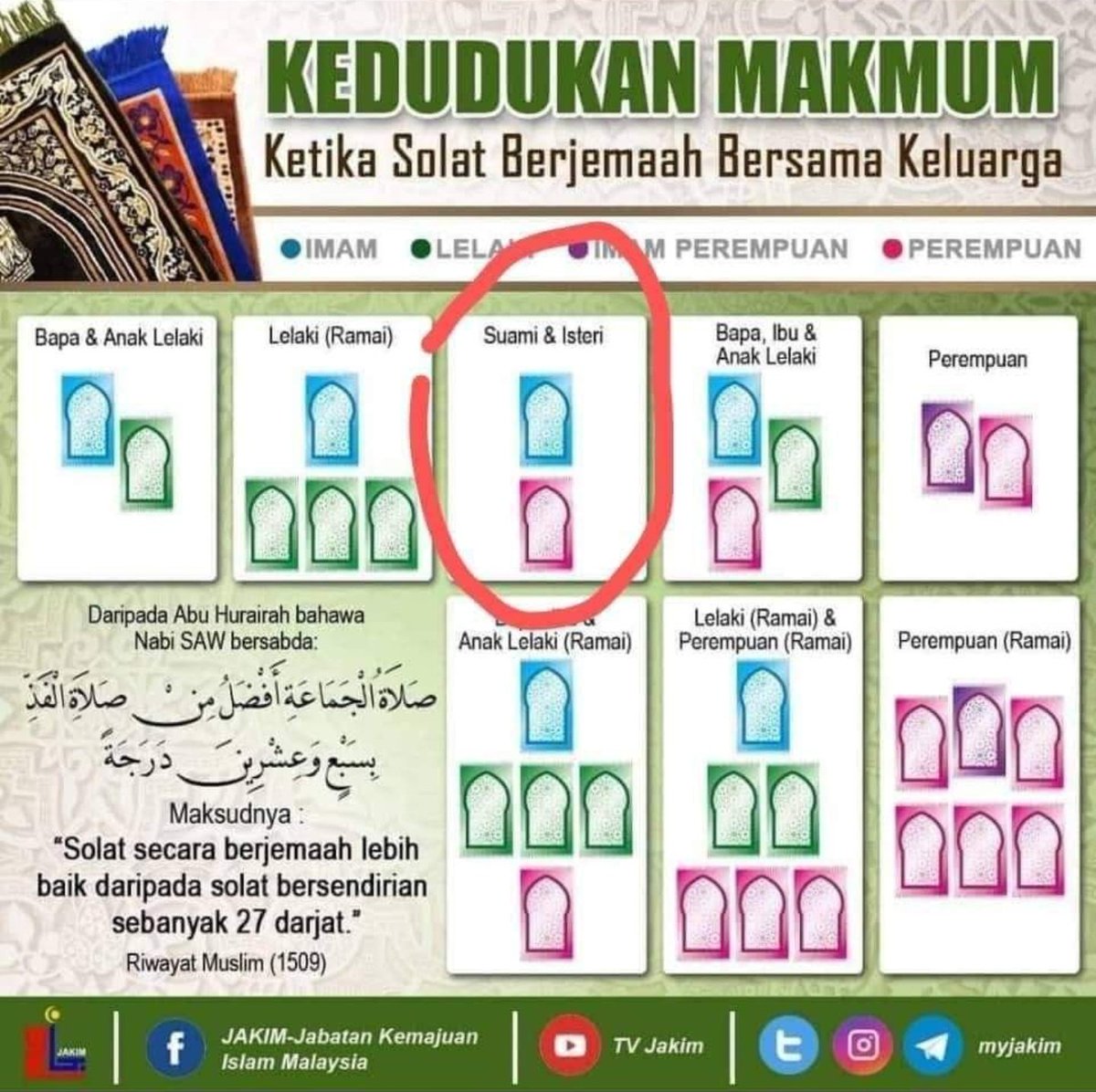 AinulNunanaa's tweet photo. Share sini sbb rasanya ramai tak tahu. Tengok drama masih buat scene solat suami isteri dgn kedudukan makmum yg tak betul. 

So untuk pasangan yg selalu berjemaah suami isteri tu lepas ni boleh betulkan kedudukan makmum.

Utk bakal suami, tengok ni tau😉

Sumber : Jakim https://t.co/szLIHlyP0h