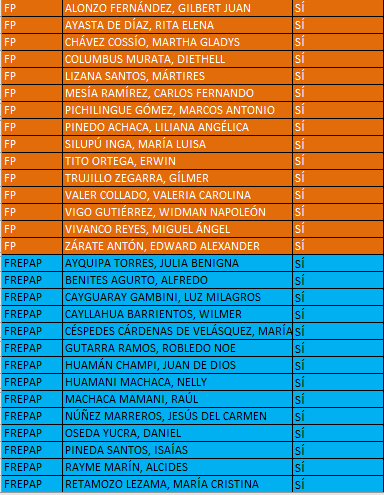 uterope's tweet photo. aquí están los 105 votos de Acción Popular, Podemos, UPP, Alianza Para el Progreso, Frepap, Frente Amplio, Fuerza Popular y Somos Perú que vacaron a Vizcarra y que le entregaron el Ejecutivo a Manuel Merino. Recuérdalos para el 2021 (si hay elecciones). https://t.co/WuBs4YkBmn