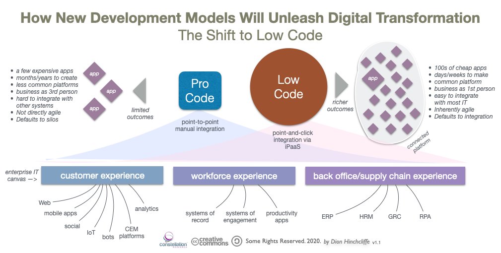 dhinchcliffe's tweet photo. #Digitaltransformation is accelerating due to #COVID19. Orgs must widely adapt to new digital circumstances with lightning speed.

#Procode is necessary but far from sufficient.

Only #lowcode can supply the speed and scale at which we must re-imagine our businesses.

#cio #cto https://t.co/qmQMRlZFn6