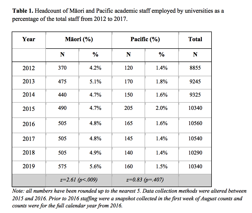 As we found in Why isn’t my Professor Māori/Pasifika? this new data shows that Māori and Pacific academics continue to be under-represented in NZ unis. 2/n