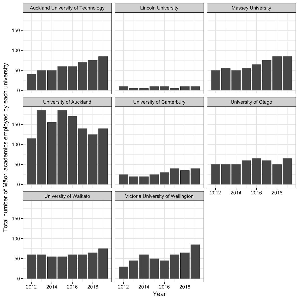 Māori make up 5.6% of all academics with 37.9% being employed as “Other academics”. All universities with the exception of Lincoln University employed more Māori academic staff in 2019 than they did in 2012 but there is still significant work to do 3/n