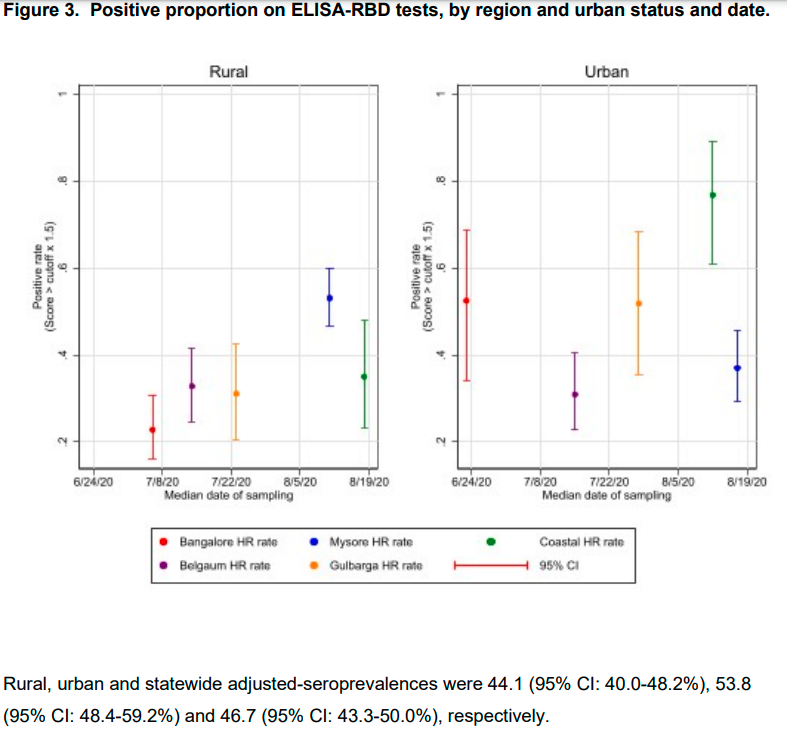 Re: "This thread will go over further examples of higher infection rates in smaller populations, supporting the argument below on how the herd immunity threshold (HIT) is relatively high"Karnataka, India:47% (overall)54% (sub-regions) https://www.medrxiv.org/content/10.1101/2020.11.02.20224782v1