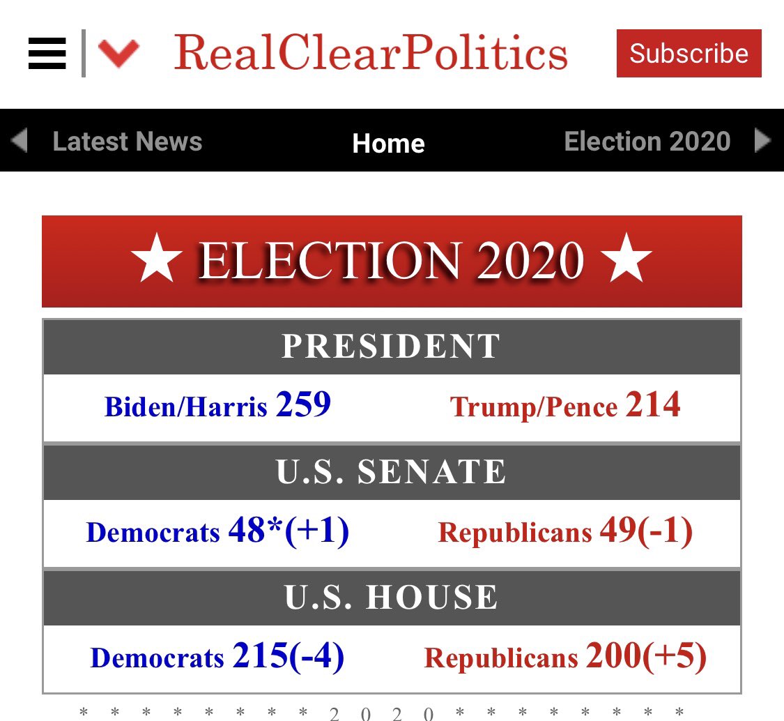 UncensoredUSA's tweet photo. BREAKING: Real Clear Politics just rescinded their call for Biden winning Pennsylvania.

#StopTheSteal https://t.co/YYXjT2MooP