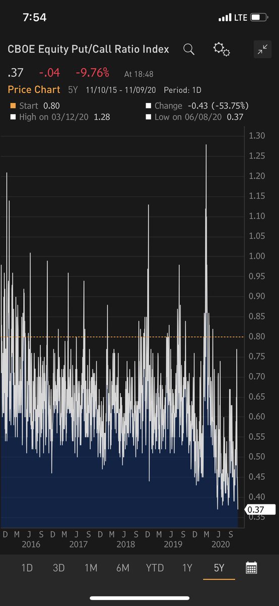 dkirsch86's tweet photo. @sunchartist @LONGCONVEXITY Lowest in at least 5 years https://t.co/Zkfgh7xWF3