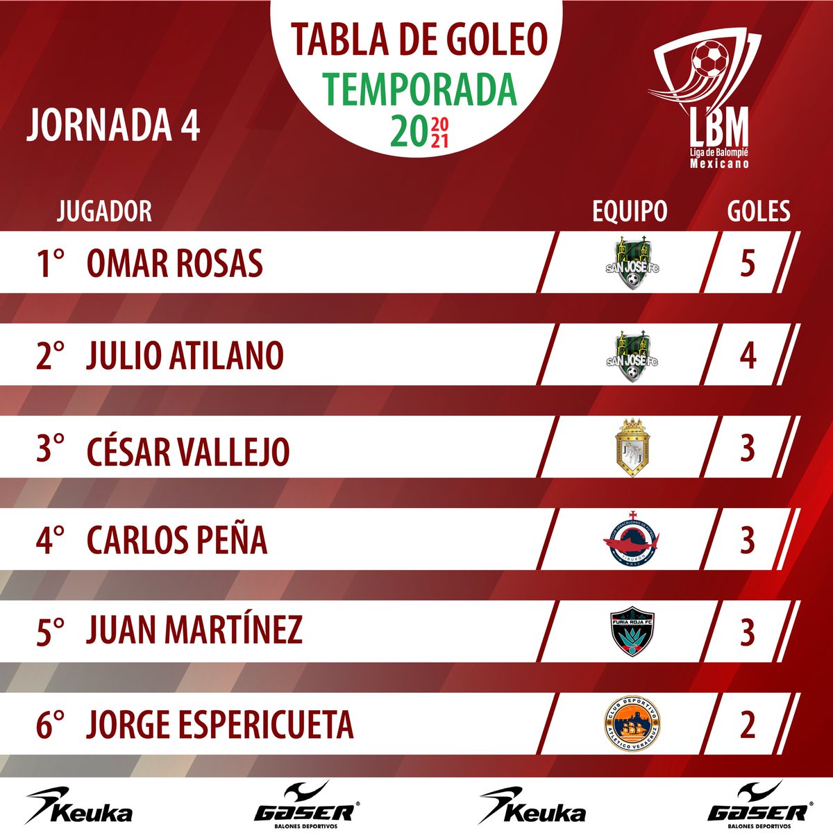 ClubSanJoseFc's tweet photo. Oigan @OmarRanger16 y @JulioTiburon88, ¡los TQM harto! 🥰🥰
Par de killers 🔥🔥⚽⚽
#PuroSanJo 💚👊💚 https://t.co/T4rtjVkTne