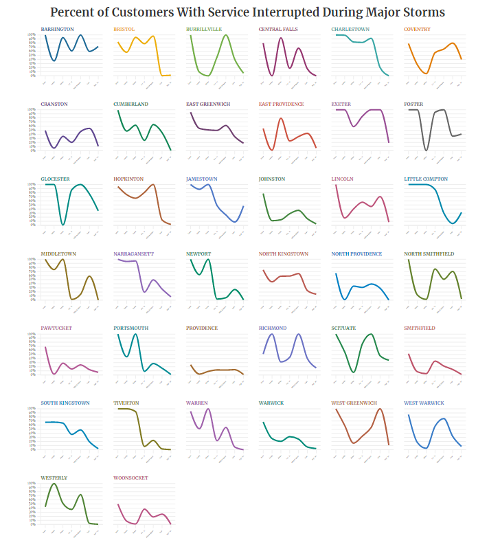 Eli_Sherman's tweet photo. This chart shows the share of customers by community who lost power during each major storm since Irene in Rhode Island. (The interactive version is easier to read, I promise.) Don't miss it in this fascinating story by @wbuteau --> https://t.co/X0bbazAheF https://t.co/7bPFGljXuy