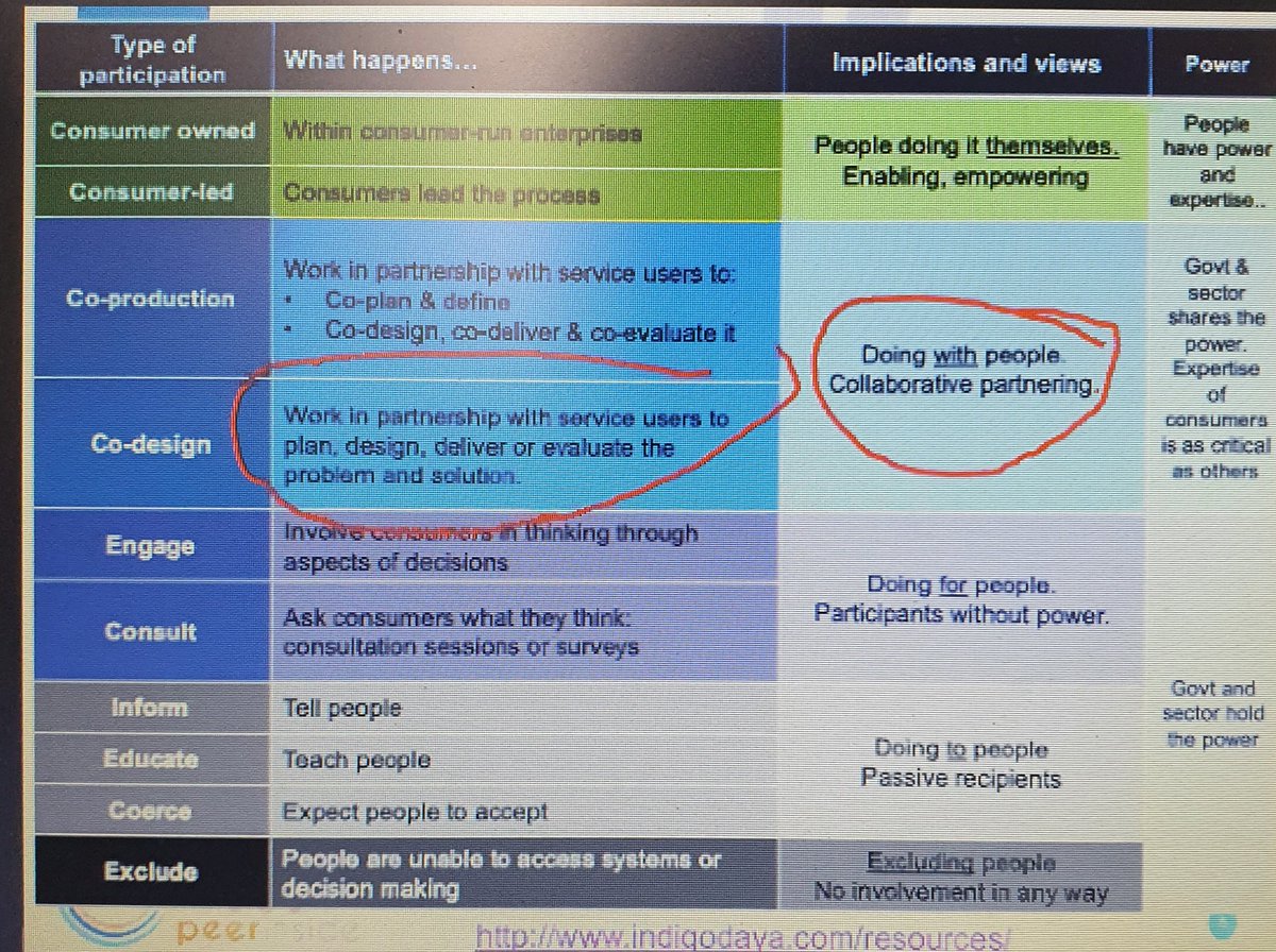 vmhiln's tweet photo. Great session from @CMHLvic around Co-design and Co-learning. Making it meaningful not tokenistic  #COLLAB2020 #2020Collab https://t.co/7xI4ZT7ekg