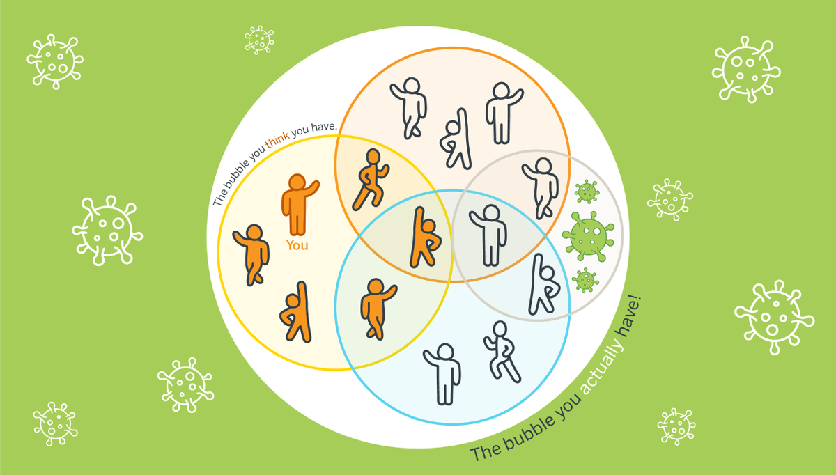 As we get closer to Thanksgiving it's important to limit your social circle even more than you have been to reduce the risk of exposing your loved ones to COVID-19 over the break. Tighten up your "COVID Bubble", and make sure to get PCT weekly!