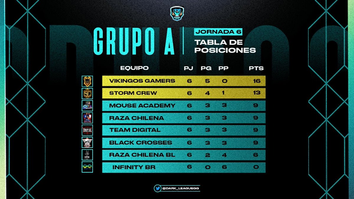 #BrawlStars | Posiciones

Al terminar la sexta jornada y ver encuentros de un grandísimo nivel, la tabla de posiciones queda de la siguiente forma: 

🥇. <a href="/VikingosGamers/">𝙑𝙄𝙆𝙄𝙉𝙂𝙊𝙎 𝙂𝘼𝙈𝙀𝙍𝙎</a>
🥈. <a href="/VTX_GG/">VorteX eSports #QuedateEnCasa</a>
🥉. @MouseAcademy
🎖. @ChilenaRaza

¡Felicitaciones!