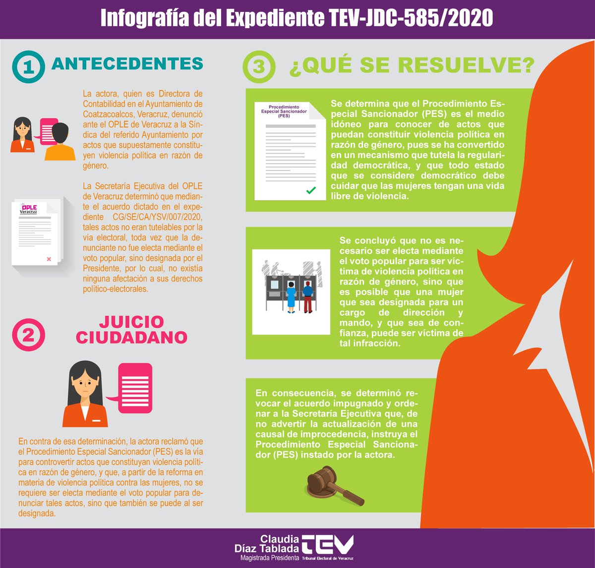 claudia_diazt's tweet photo. Infografía del Expediente 📄TEV-JDC-585/2020 resuelto por la ponencia a mi cargo, en la sesión no presencial a través de videoconferencia, celebrada hoy lunes 9 de noviembre de 2020. @TEVeracruz 

Consulta la sentencia en: https://t.co/kcFNiGVrv4 https://t.co/7LDReB4V5Q