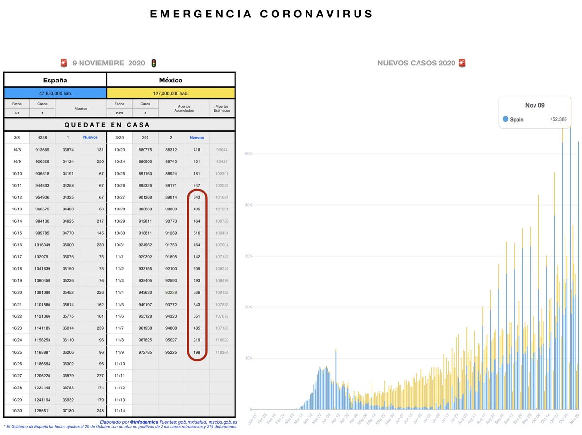 bajaenergy's tweet photo. #Coronalytics #9deNoviembre
🇲🇽 Dr.@jalomiaz reporta 198 decesos por COVID-19, es un incremento de 0.20%
4️⃣3️⃣2️⃣ 𝗲𝘀 𝗲𝗹 𝗽𝗿𝗼𝗺𝗲𝗱𝗶𝗼 𝗱𝗶𝗮𝗿𝗶𝗼 𝗱𝗲 𝗱𝗲𝗰𝗲𝘀𝗼𝘀 𝗲𝗻 𝗹𝗼𝘀 ú𝗹𝘁𝗶𝗺𝗼𝘀 𝟭𝟰 𝗱í𝗮𝘀
✅Se estabilizó
🦠45,017 casos activos
🌟721,076 recuperados https://t.co/PnSLrYZaFG