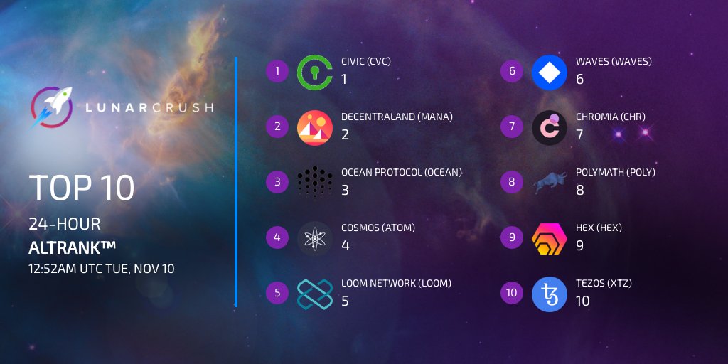 thecryptoalpha1's tweet photo. Top 10 coins by AltRankโข as of 12:52AM UTC Tue, Nov 10 on @LunarCRUSH
$cvc #civickey
$mana #decentraland
$ocean #oceanprotocol
$atom #cosmosnetwork
$loom #loomnetwork
$waves #wavesplatform
$chr #chromia
$poly #polymathnetwork
$hex #hexcrypto
$xtz #tezos https://t.co/aOUAOCdePX https://t.co/L6ykr1UwJn