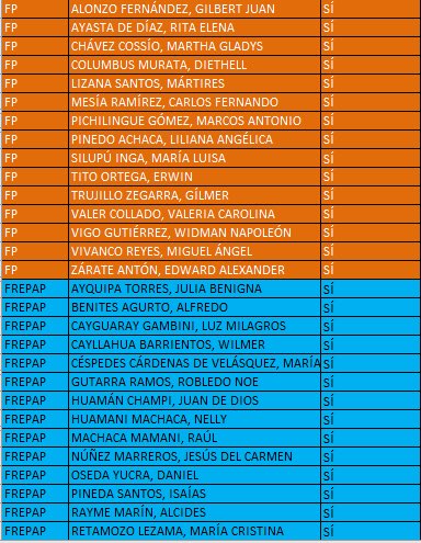 My_Flowers23's tweet photo. Aquí están los 105 votos que vacaron al presidente  #NoALaVacanciaPresidencial https://t.co/Or6WWBAtGP