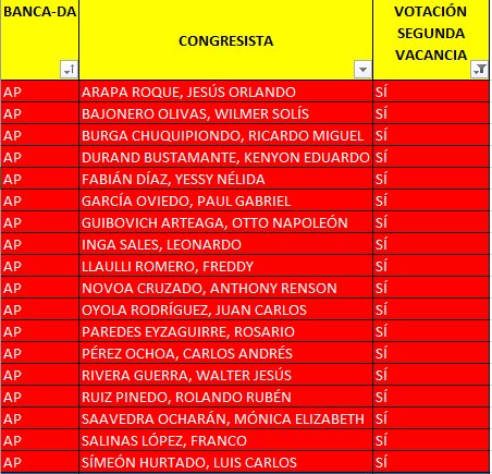 My_Flowers23's tweet photo. Aquí están los 105 votos que vacaron al presidente  #NoALaVacanciaPresidencial https://t.co/Or6WWBAtGP