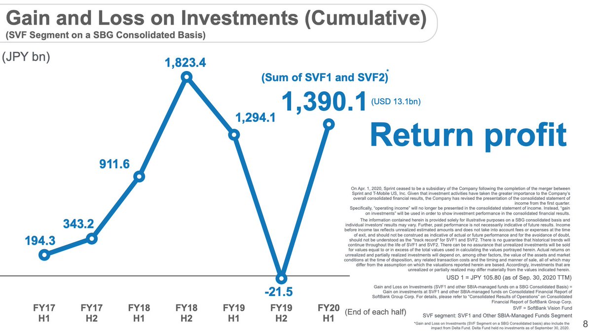 1/nThe quarter was a massive beat, thanks to SoftBank Vision Fund segment investment gains, across both SoftBank Vision Fund 1 and SoftBank Vision Fund 2.Those were the only two financial slides in the presentation. Masa then shifted to his trademark philosophical tone.