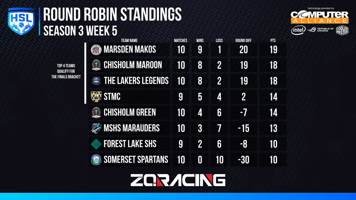 OzEsportsGaming's tweet photo. XPHSL | QLD Championship
Week 5

@MarsdenSHS are now our ladder leaders with convincing victories in Week 5.

@ChisholmCollege have risen to second place, tied with @TLCNorthLakes.

Results:
https://t.co/EHmOFbPXHC

Thanks to our XPHSL partners:
@CompAllianceAus &amp; @zqracing https://t.co/o8CiypwBzj