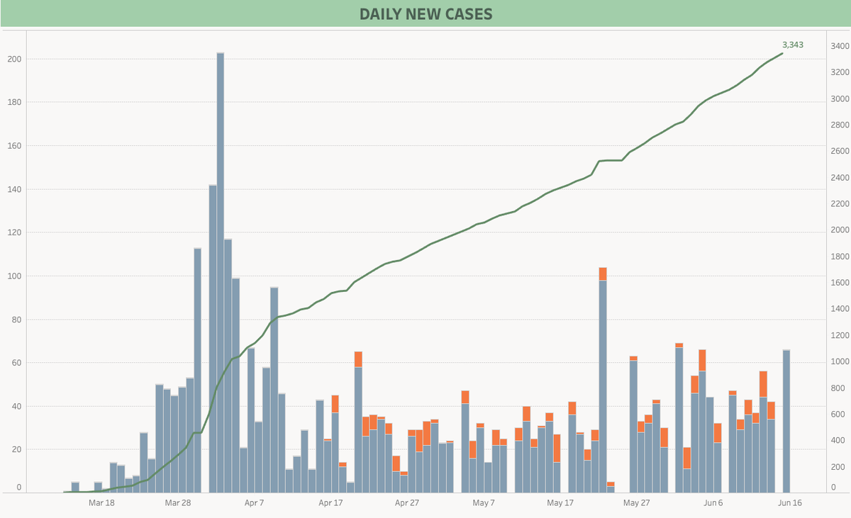 Think this is important for ALL of us to remember as we hit another record high (1,543) in cases today.Back in June, we looked at this spike in April and thought, "PHEW, at least we don't have to worry about this again. Good thing we locked down. We should be good now."
