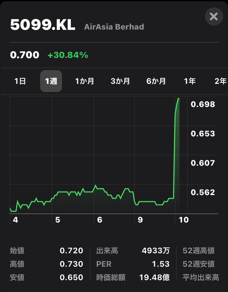 株価 エア アジア