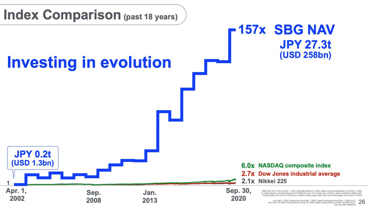 5/nMasa believes that the trick to SoftBank's NAV rising so rapidly in 20 years - much more than major stock indices - is his focus on evolution of technology.