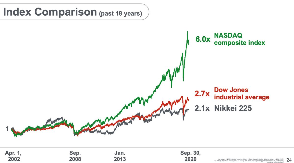 5/nMasa believes that the trick to SoftBank's NAV rising so rapidly in 20 years - much more than major stock indices - is his focus on evolution of technology.