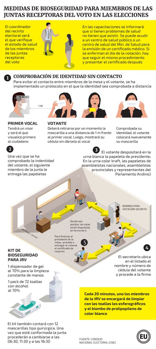 eluniversocom's tweet photo. Elecciones en Ecuador: Ciudadano deberá sacarse la mascarilla para comprobar su identidad antes de votar ► https://t.co/pn8P3kpUri https://t.co/hTsLjjtjkP
