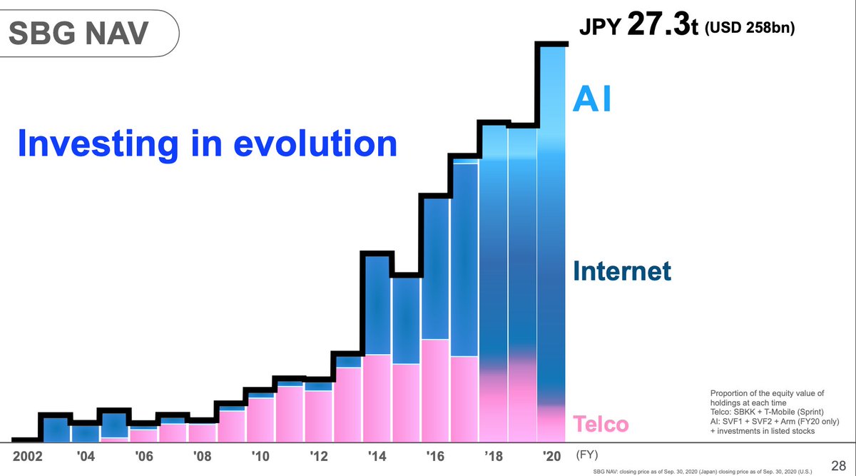 6/nToday most of SoftBank's assets are internet -  $BABA - & telco - $9434,  $TMUSMasa intends to derive much more asset value from AI going forward - and calls his projection conservative!The chart is blurry as companies like  $BABA and $9434 will have some of each category