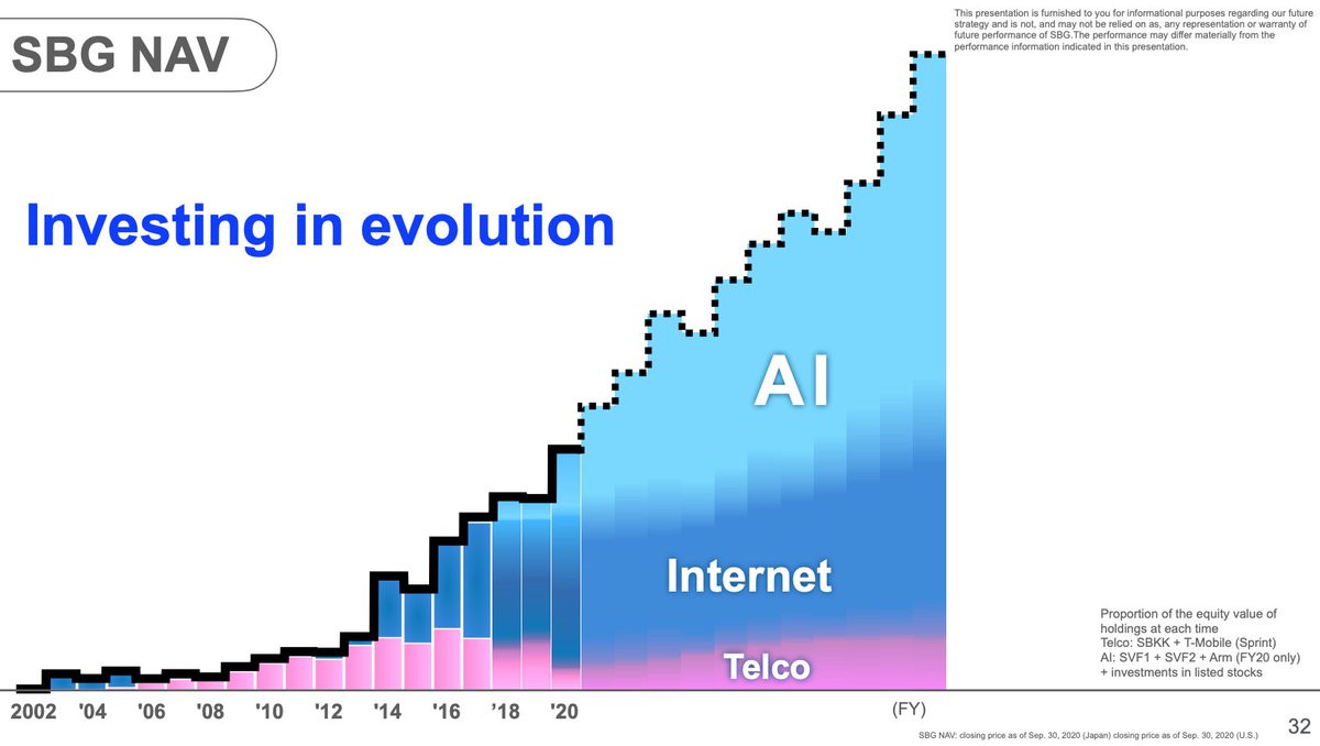 6/nToday most of SoftBank's assets are internet -  $BABA - & telco - $9434,  $TMUSMasa intends to derive much more asset value from AI going forward - and calls his projection conservative!The chart is blurry as companies like  $BABA and $9434 will have some of each category