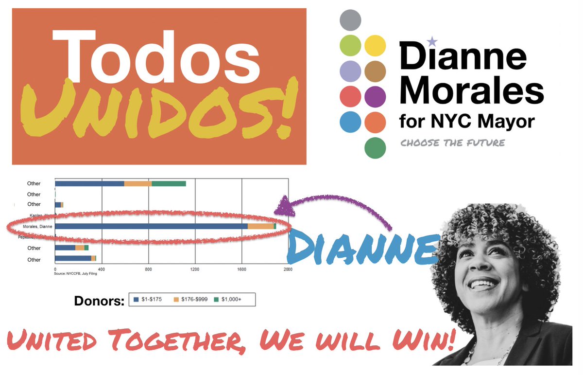 The momentum is building! As of the last filing we had THE MOST support from NYC residents of any candidate BY FAR.Because of this I am accountable to YOU, not the special interests...