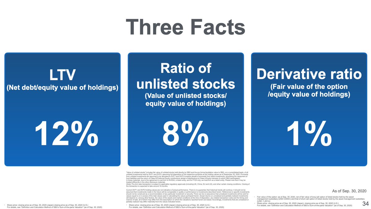 7/nMasa runs through some common investor misconceptions.As I have said many times, SoftBank doesn't have a debt problem. Additionally, as I've also speculated, the "SoftBank whale" derivative exposure is small!