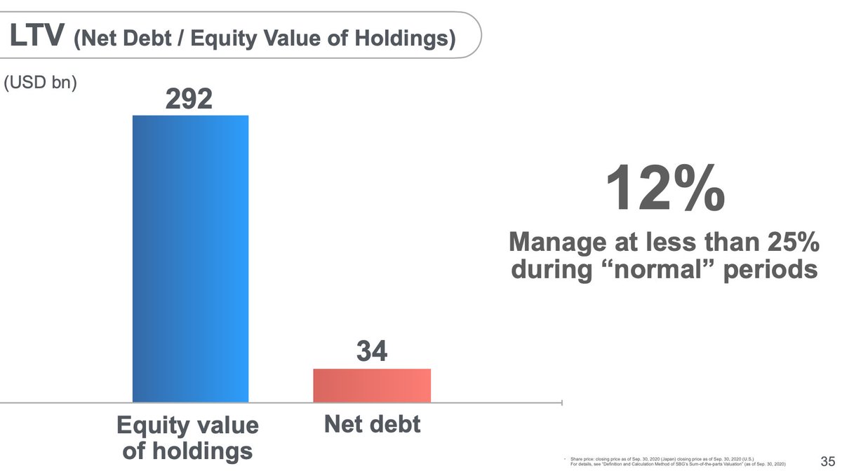 7/nMasa runs through some common investor misconceptions.As I have said many times, SoftBank doesn't have a debt problem. Additionally, as I've also speculated, the "SoftBank whale" derivative exposure is small!
