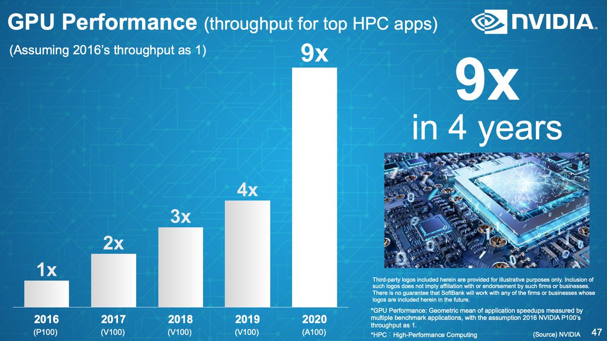 9/nSpeaking of  $NVDA, it sure seems Masa intends for  #ARMedNVDA, of which he happily exclaims SB will be the #1 shareholder, to be a centerpiece of SoftBank's long-term AI investment strategy.He highlights a few  $NVDA achievements, as "The Arrival of AI era" is upon us.