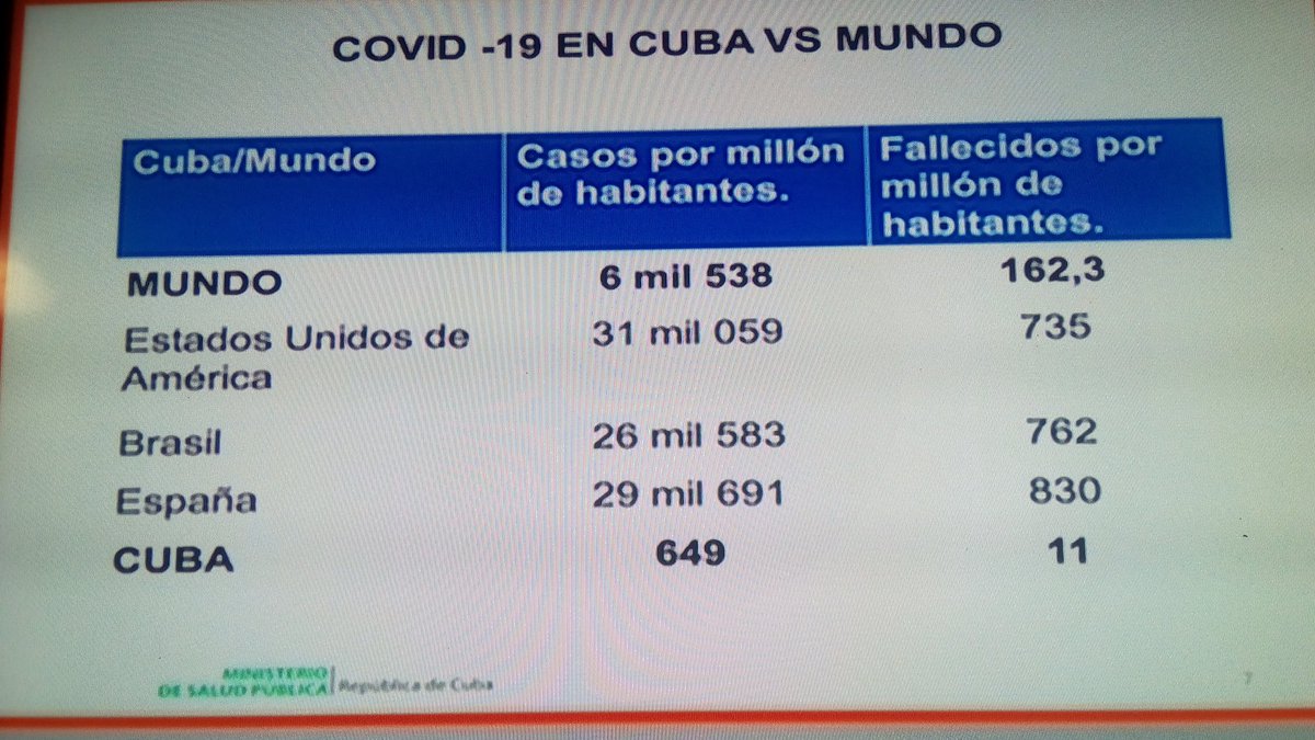 #Cuba Aquí les dejo unas cifras que demuestran lo q es capaz de hacer un país bloqueado y económicamente afectado x la pandemia, pero con un pueblo valiente, solidario y disciplinado. #ViralizaLoQueSalva #OrgullosoDeSerCubano