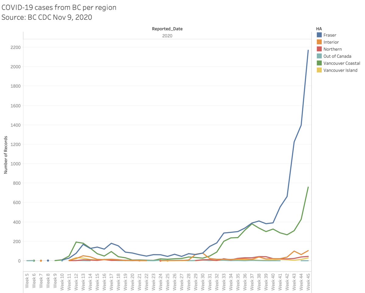The growth in cases started in Fraser and is now spreading to Vancouver. 2/