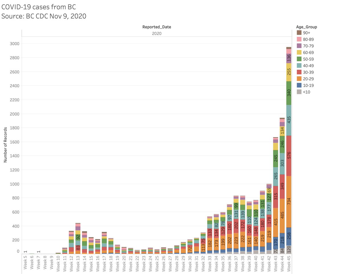Exponential growth of  #COVID19BC cases in recent weeks continues. 1/